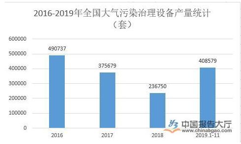 大气污染行业投资分析 硫化物吹脱系统的机遇与挑战
